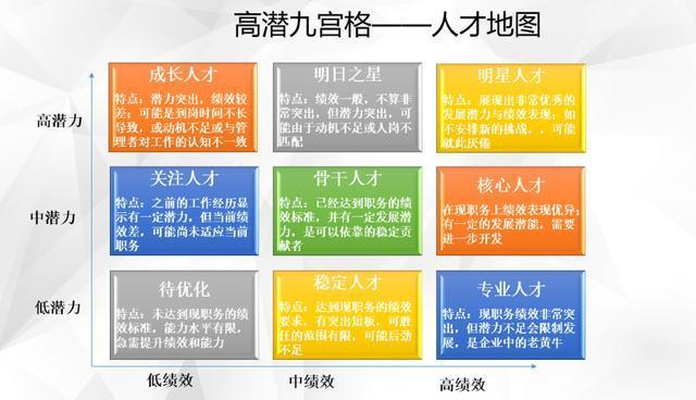 askform分享:"潜力-能力"——人才盘点高潜九宫格使用指南!