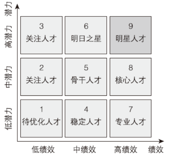 askform分享潜力能力人才盘点高潜九宫格使用指南