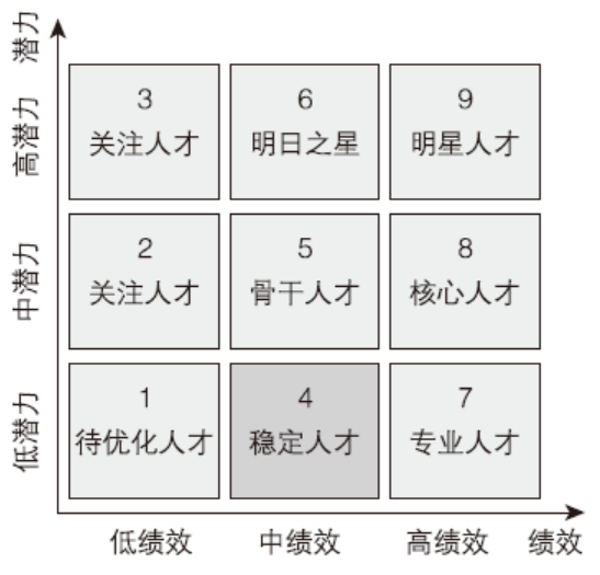 askform分享"潜力-能力—人才盘点高潜九宫格使用指南!