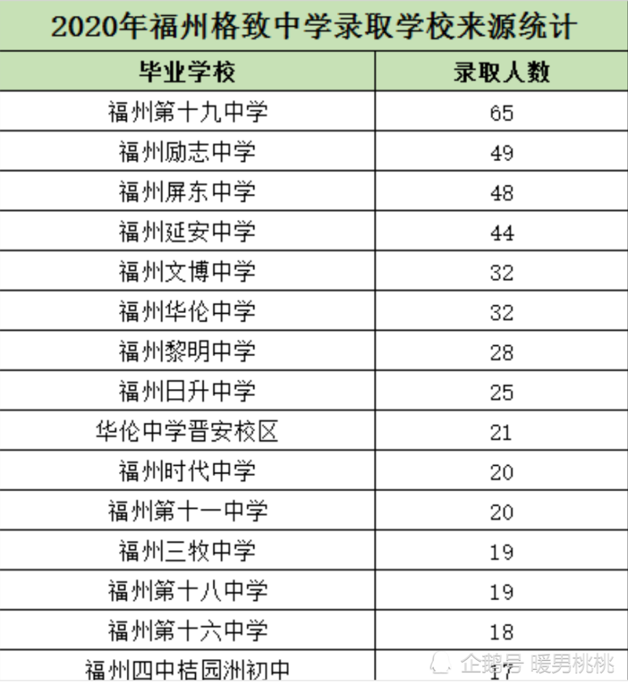 福州老八所普高一类学校录取初中生源分析!