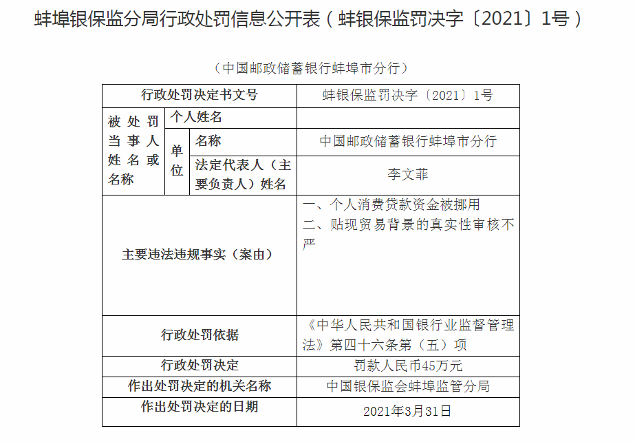 中国邮政储蓄银行蚌埠市分行被罚！