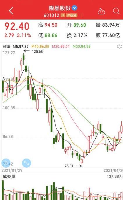 隆基股份逐渐筑底成功