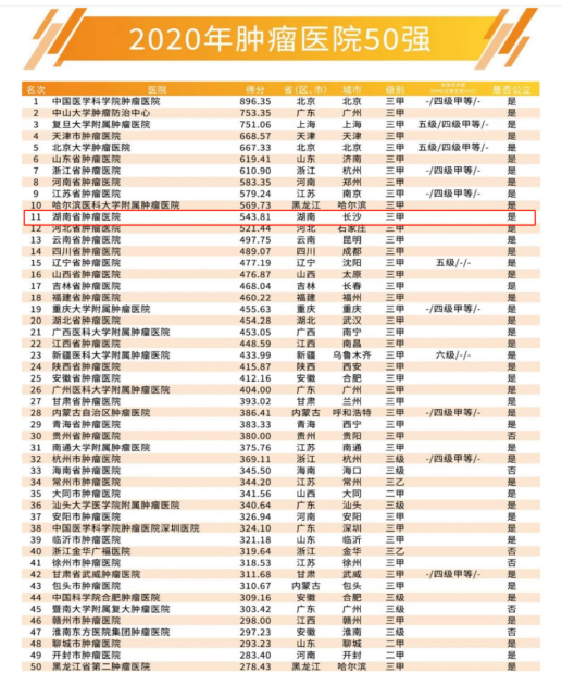 湖南省肿瘤医院在中国医院竞争力排行榜中位居全国肿瘤医院第11名