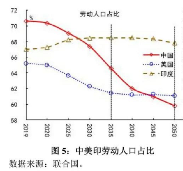 印度劳动人口_全球技术巨头看好印度制造 中印或能实现共赢 国际财经