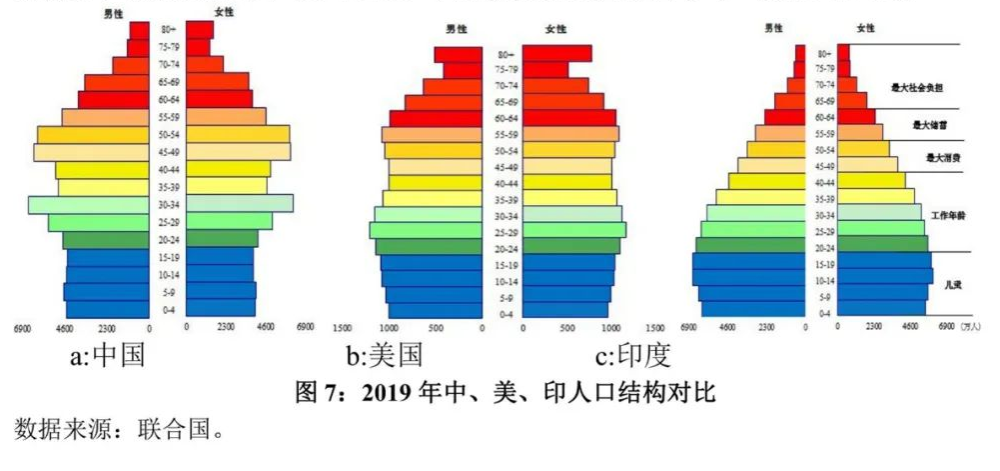 中国 人口结构_家电行业 低估值 稳定增长 蕴含投资机会(3)