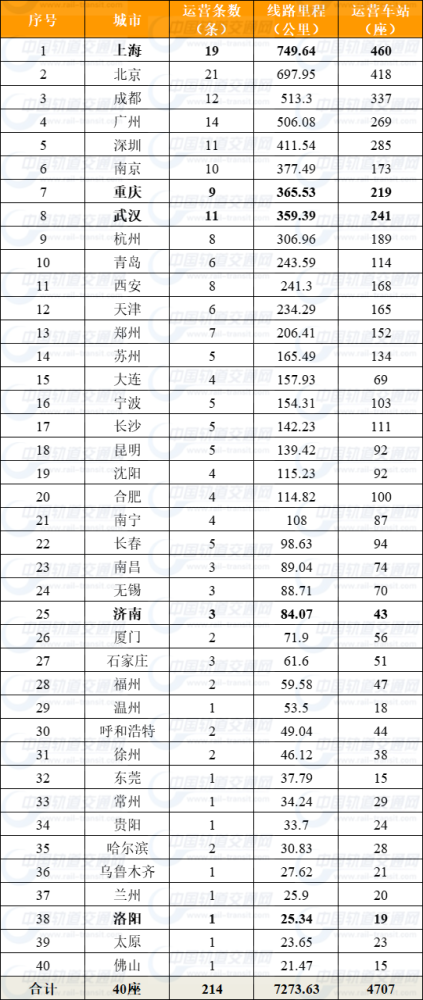 地铁运营里程排名_全国最新地铁里程排名