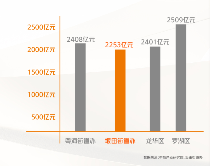 沙井街gdp