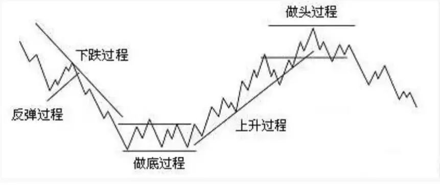 为什么只能做上升趋势的股票?