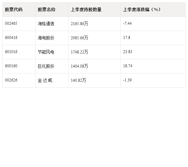 其中包括湘电股份,广州海格通信集团股份有限公司,巨化股份,节能风电