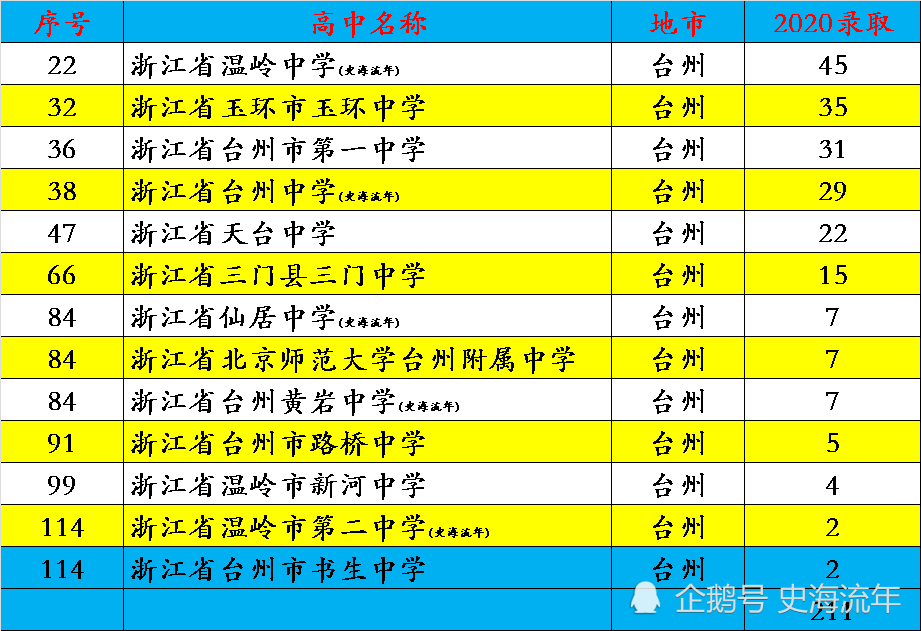 2021台州常住人口_台州人口分布图(3)