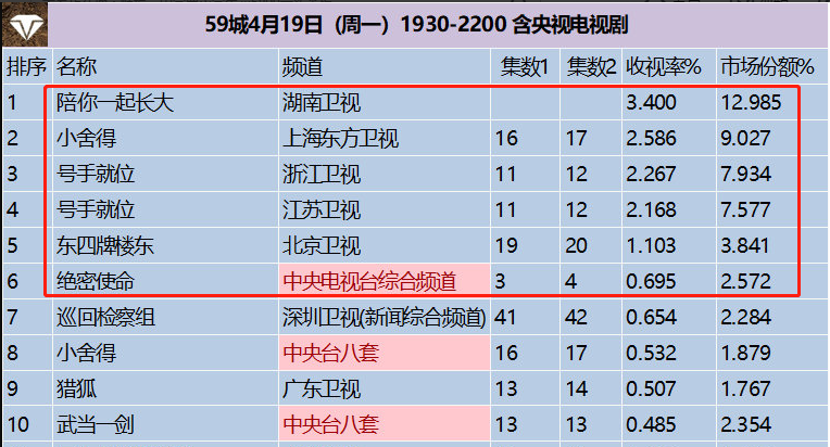 最新电视剧收视率排行_上游电视剧图片(2)
