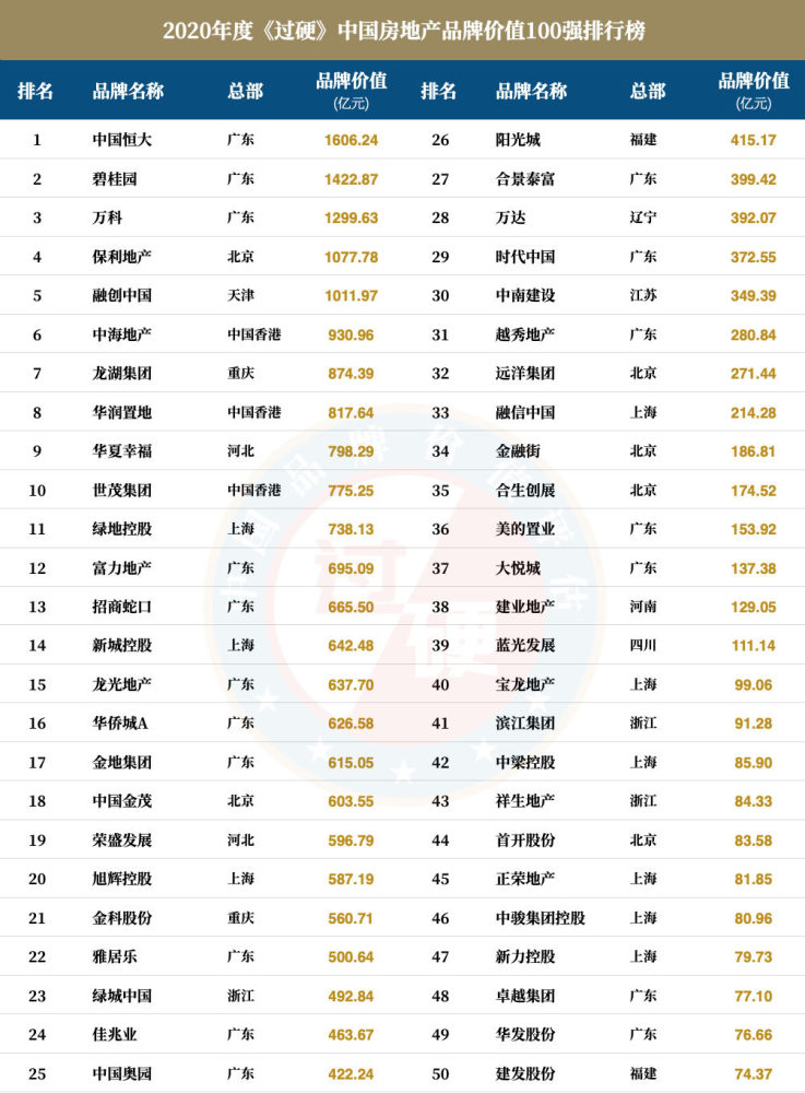 泸州现在已进入的11家全国100强房地产企业,你买了哪个品牌?后悔没?