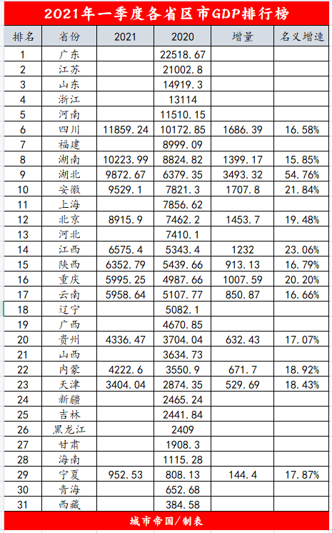 江西2021年一季度gdp排名_2021年一季度,江西GDP总量终于超越陕西, 排名上升14位(2)