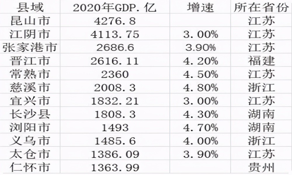 中国gdp超过300亿的县有多少_湖南被称为中国油都的一个县级市,GDP将突破300亿(2)