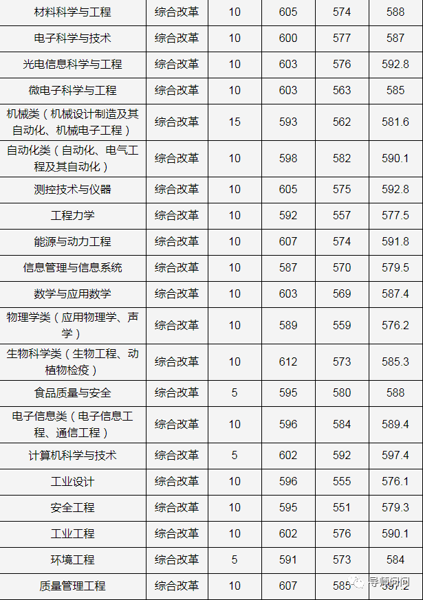 宁波大学等15所高校公布入围名单