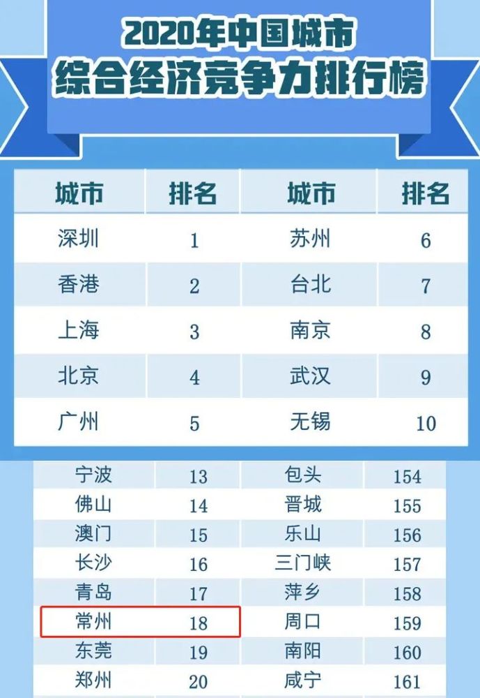 常州市2020年gdp(3)