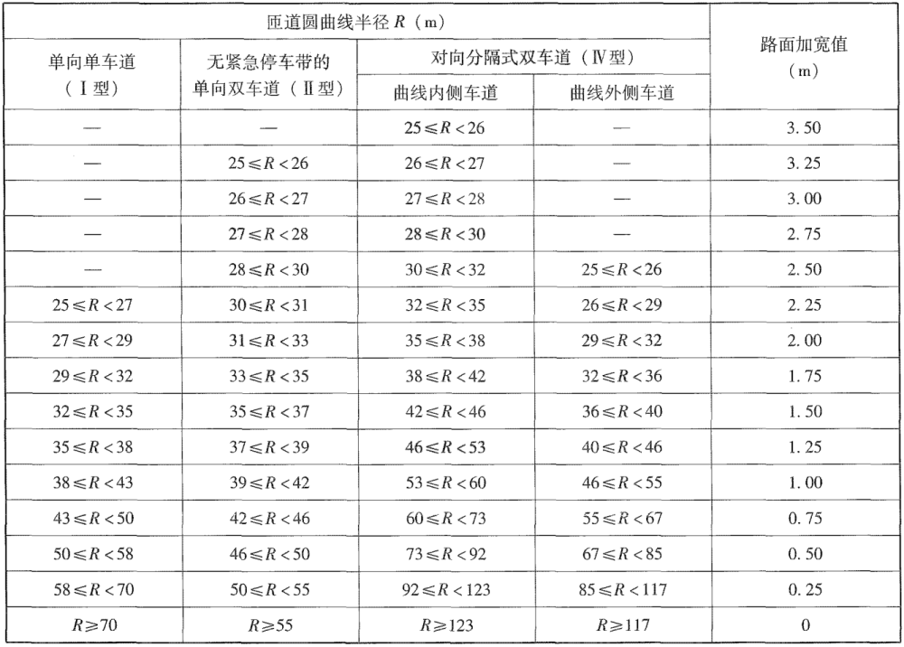 公路互通匝道小半径长曲线路段加宽后为何车辆擦挂拥挤几率还高