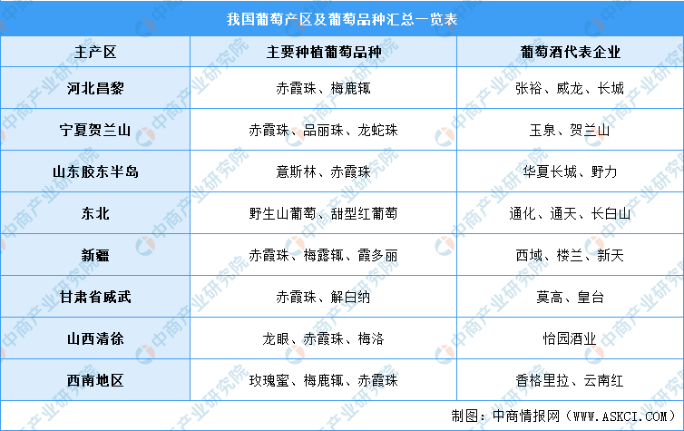 2021年中国葡萄酒行业产业链上中下游市场分析(附产业链全景图)_腾讯