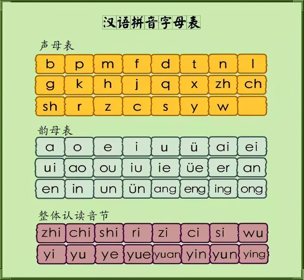 二,汉语拼音知识要点 (一)熟读,熟记《字母表》: 顺序不能错,中间不