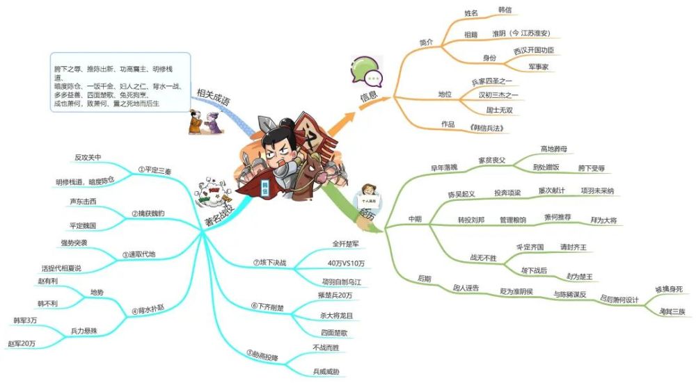 思维导图读人物丨成语收割机韩信