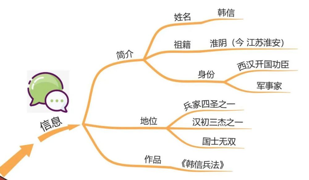 思维导图读人物丨成语收割机韩信