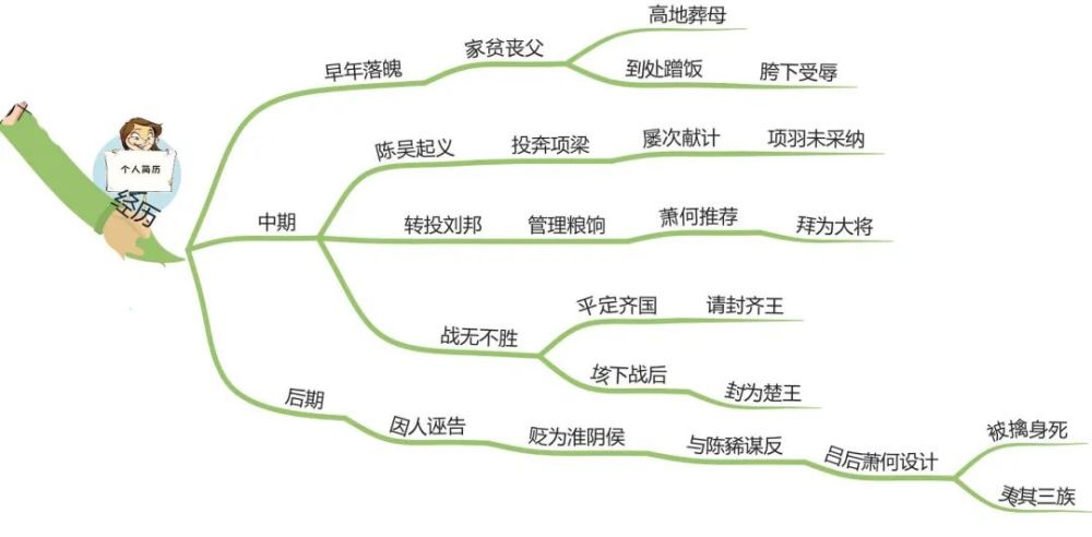 思维导图读人物丨成语收割机韩信