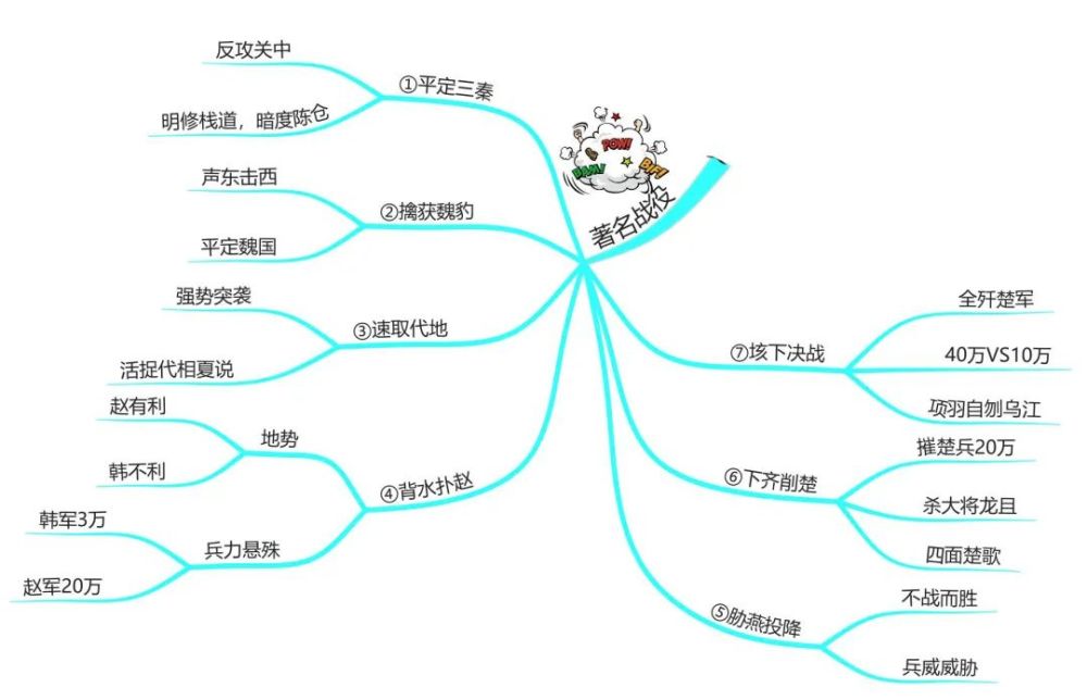 思维导图读人物丨"成语收割机"——韩信