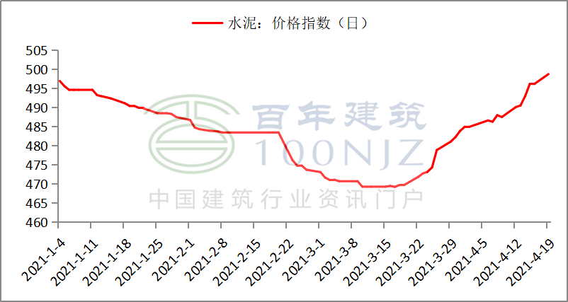 百年建筑网全国水泥指数走势图