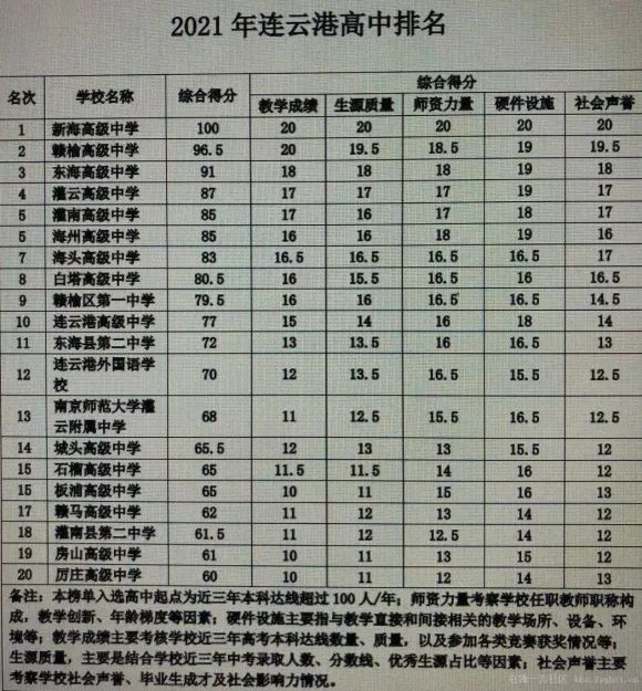 5 第十五名 石榴高级中学 65 第十五名 板浦高级中学 65 第十七名 赣