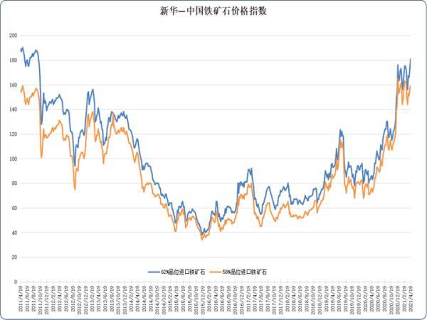 新华指数上周进口铁矿石价格偏强运行