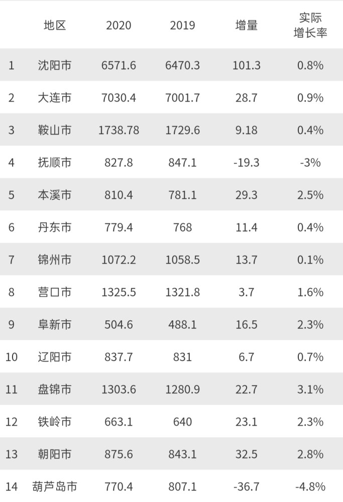 营口市gdp重点_重磅消息 大连又被国家委以重任