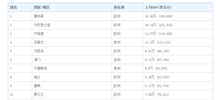 列支敦士登真实人均gdp_买岛屿跟租国家哪个更牛逼