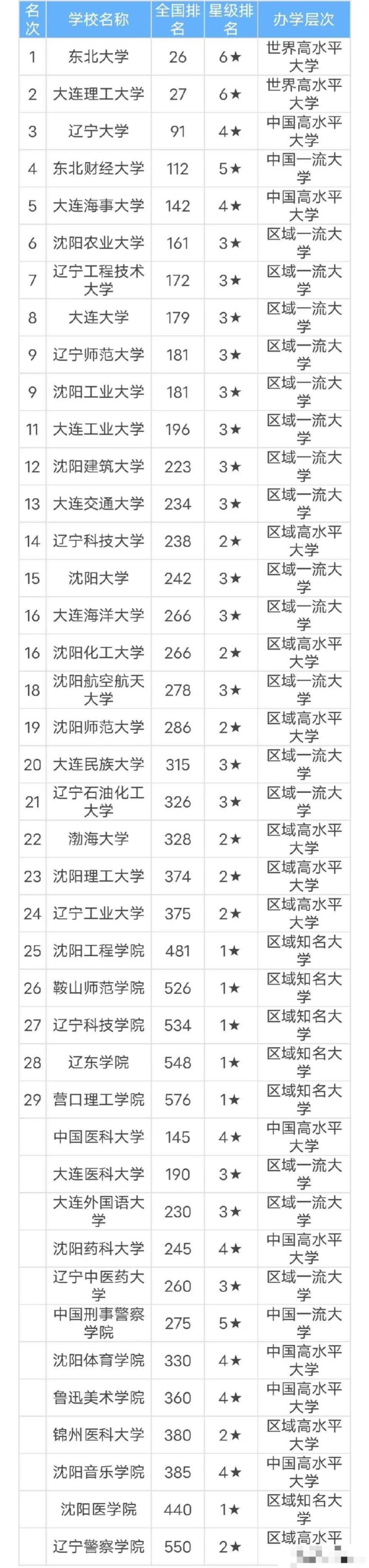 营口理工学院是在与东北财经大学,辽宁科技大学,辽宁石油化工大学合作