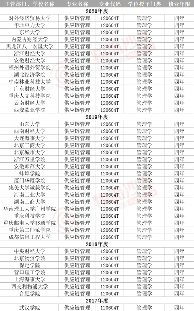 物流管理大学排名_世界排名前100的大学(3)