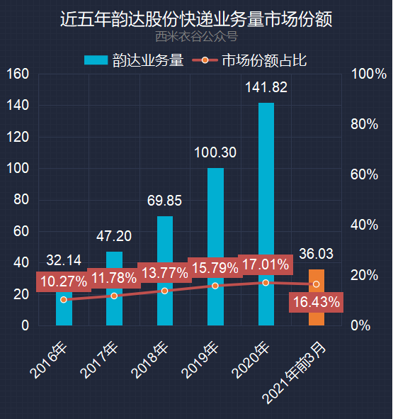 韵达股份一季度快递业务数据解读:业务量,收入增速跑赢行业平均