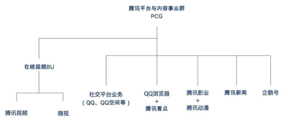 深度解析组织架构变革中的腾讯帝国