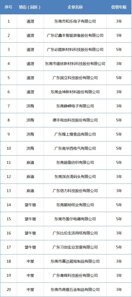 东莞2021各镇gdp(2)