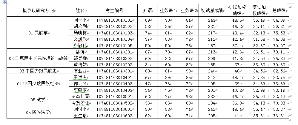 青海民族大学2021年民族学博士研究生招生考试拟录取名单公示