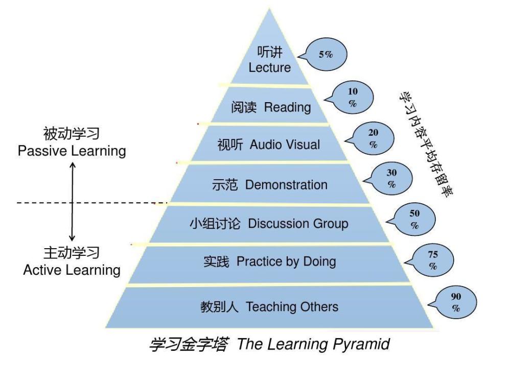 学习金字塔