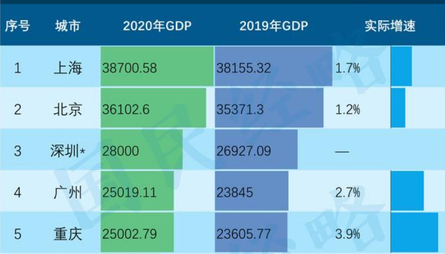 重庆2020年的gdp是多少_2020中国十强城市出炉 广州险些跌落 神坛 ,南京成最大黑马(3)