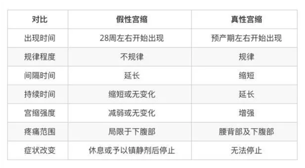孕晚期若是真假宫缩分不清,折腾自己白受罪,缓解假性宫缩有4点