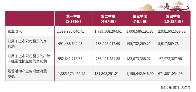 74亿,吉祥航空仍大方分红,还想8亿增资九元