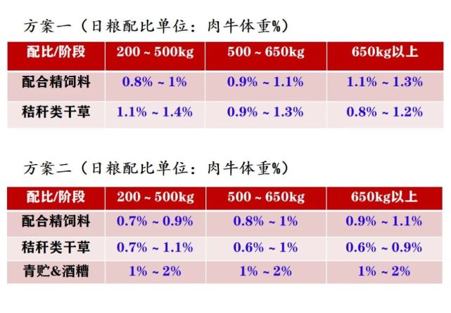 饲喂量最高不宜超过体重的2%;由于肉牛品种的不同以及饲养阶段的不同