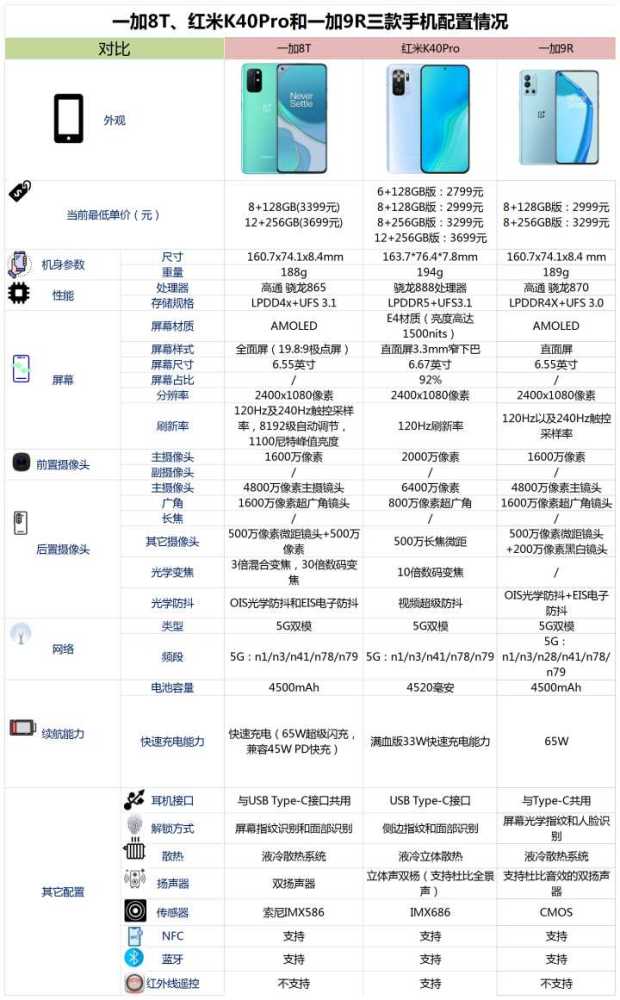 一加8t,一加9r和红米k40pro相比较,选择哪款好?