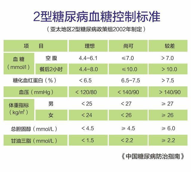 空腹血糖在7284之间是糖尿病吗医生是这样说的