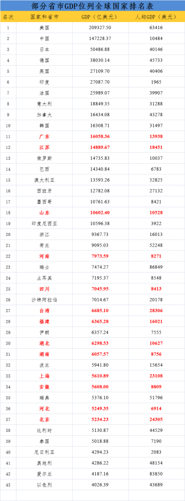 如果把2020年中国各省市gdp按全球的国家排名分别能排