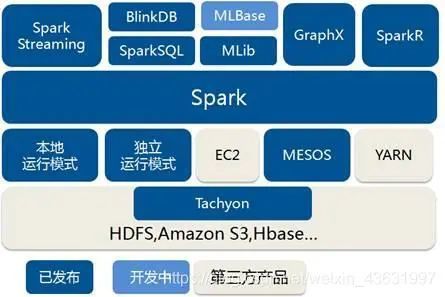 spark生态系统和运行架构