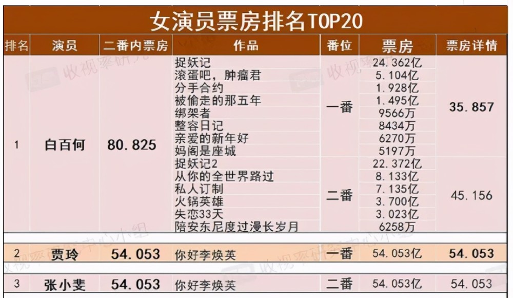 近日,有网友整理了一份女明星总票房排名前20,引发了不少网友的热议.