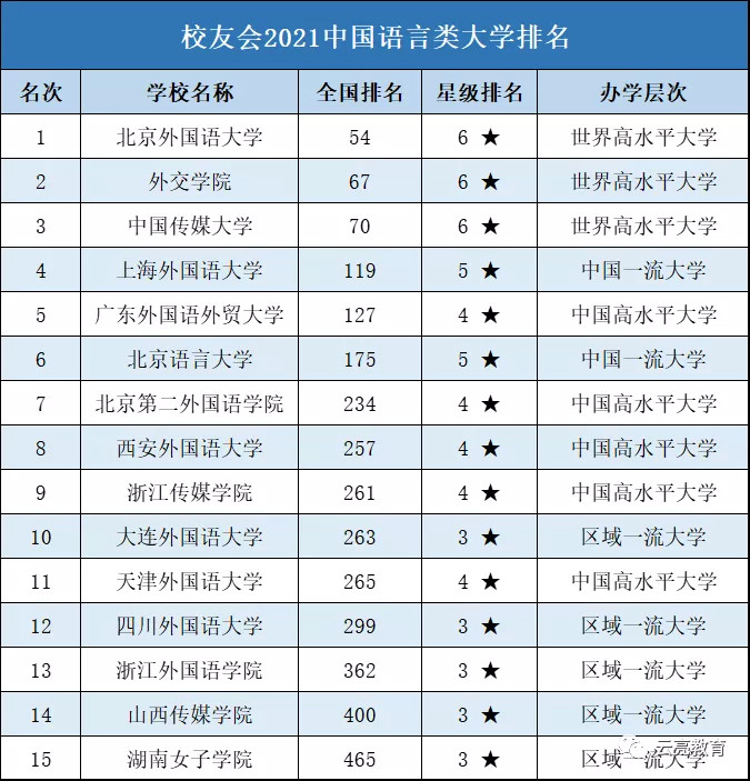 高考秘笈|2021语言类大学top10出炉,这些大学实力强劲