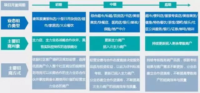 社区商业业态组合运营模式及招商策略